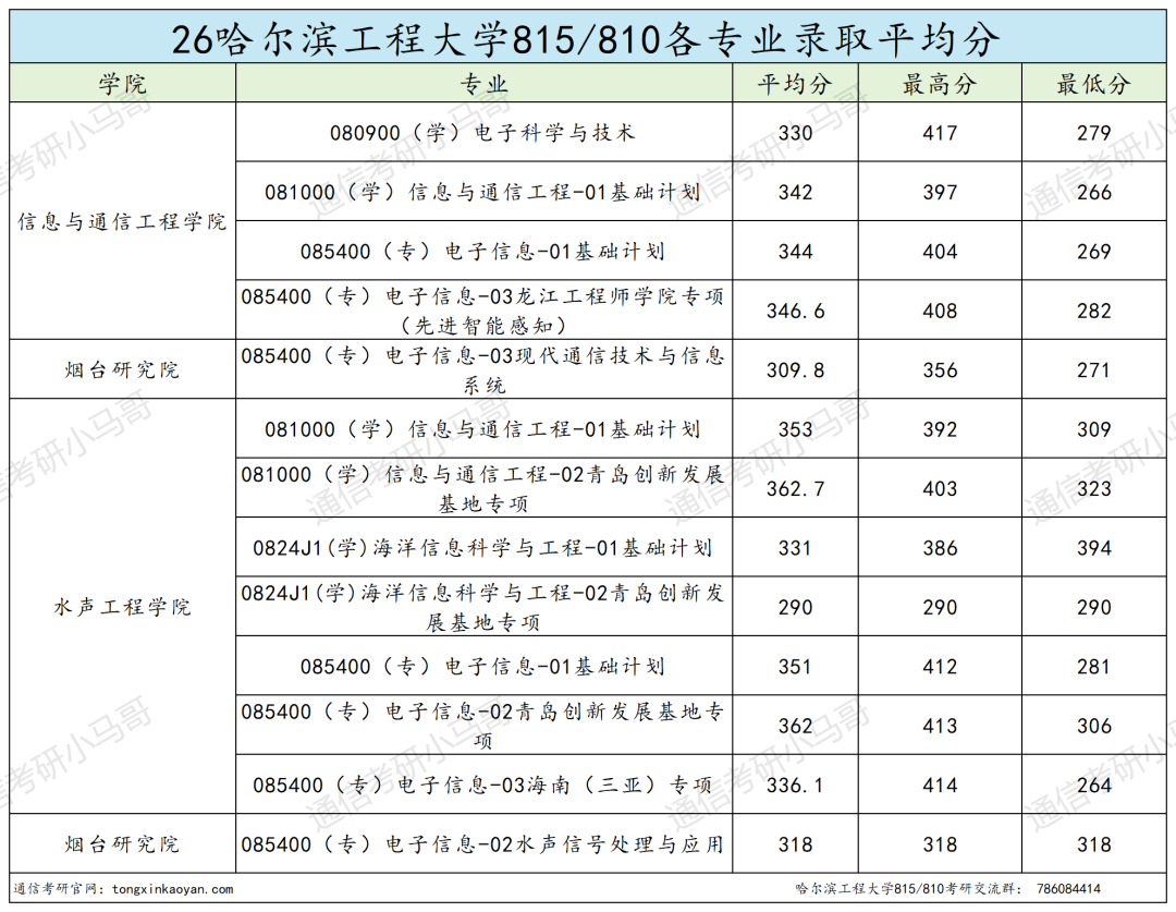 一志愿千万别考这所。