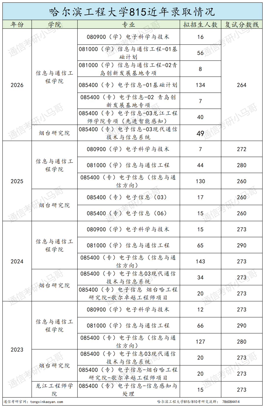 一志愿千万别考这所。