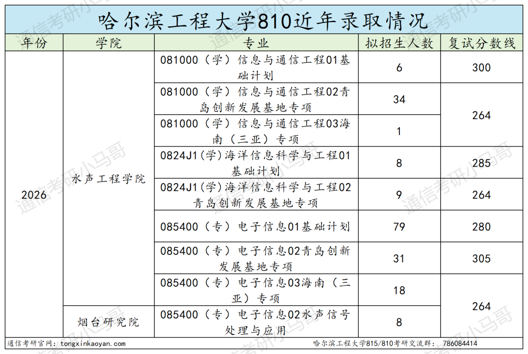 一志愿千万别考这所。