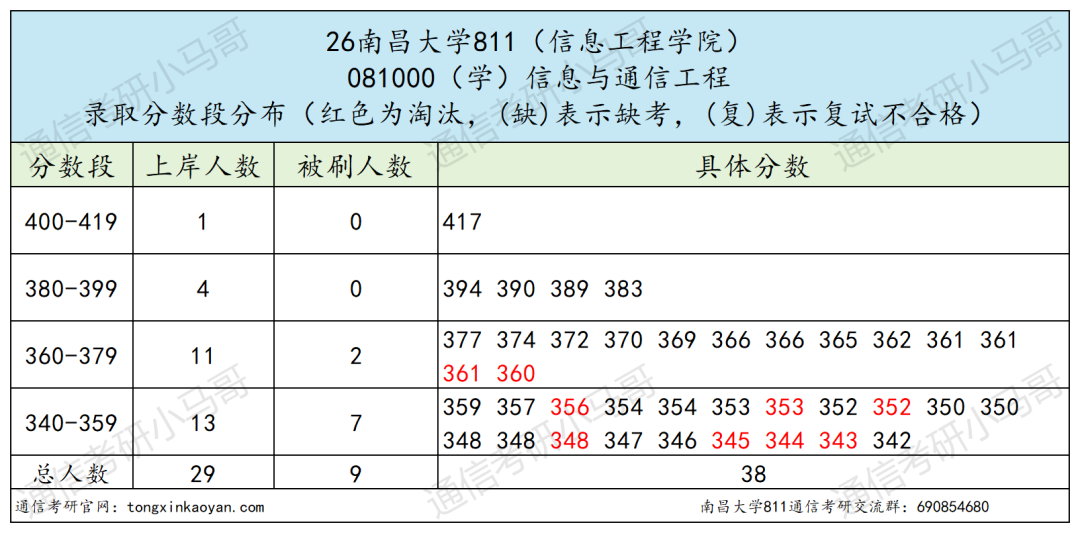 非常卷！慎选！！！