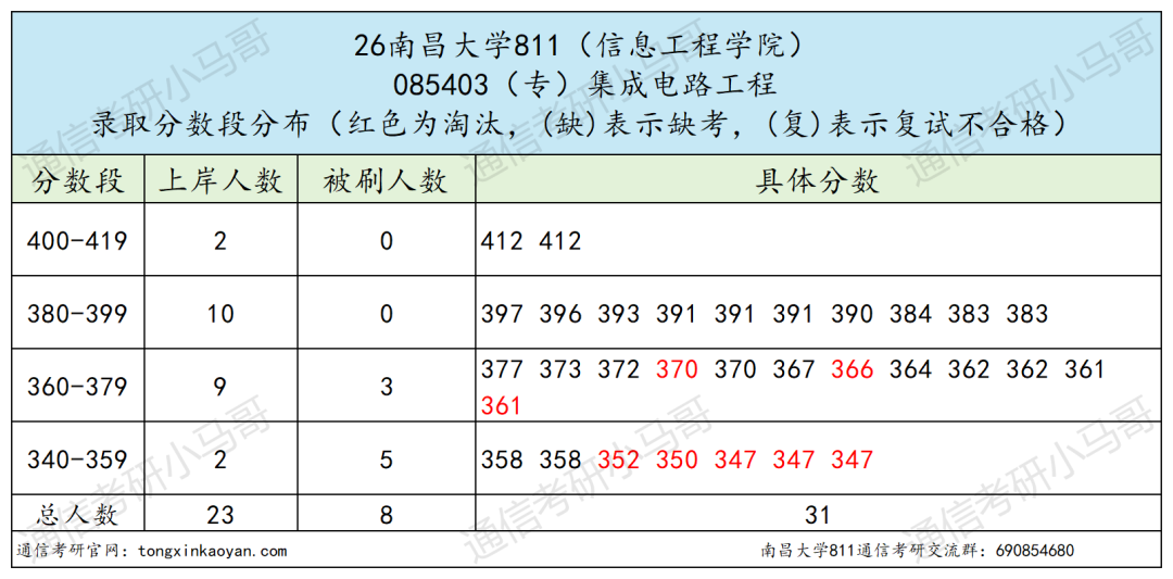 非常卷！慎选！！！