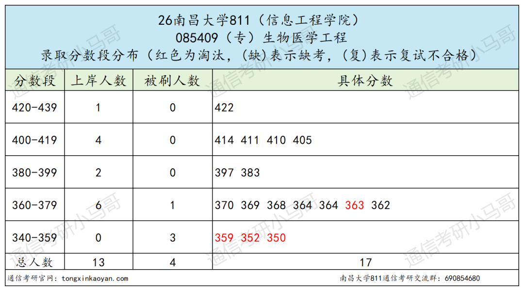 非常卷！慎选！！！