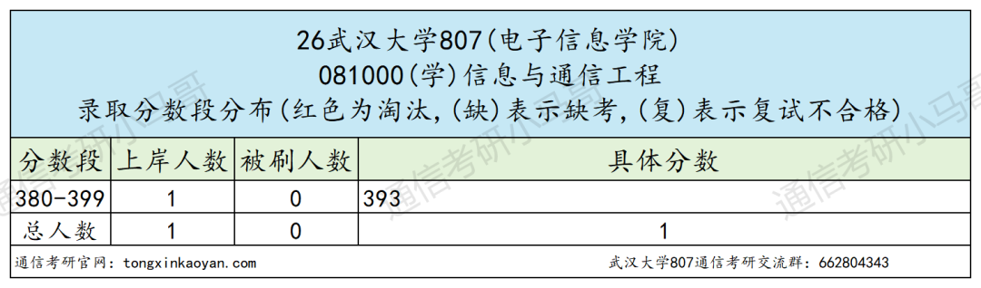 震惊！复录比过2？快跑！！！