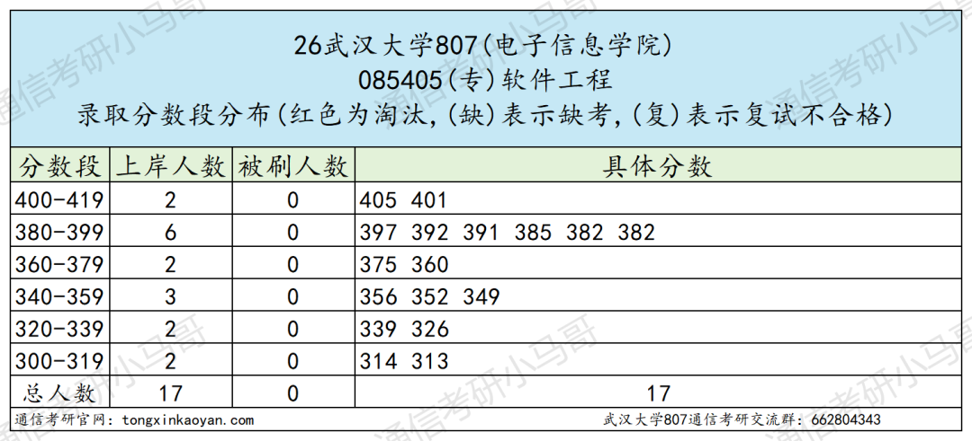 震惊！复录比过2？快跑！！！