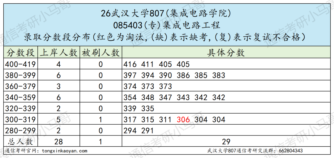 震惊！复录比过2？快跑！！！