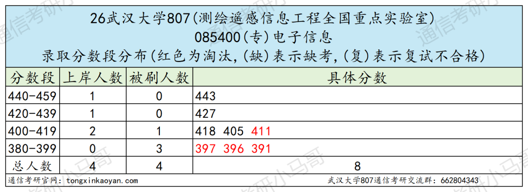 震惊！复录比过2？快跑！！！