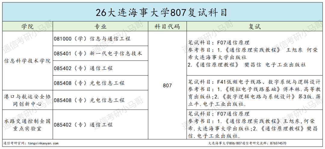内卷严重，慎报！！