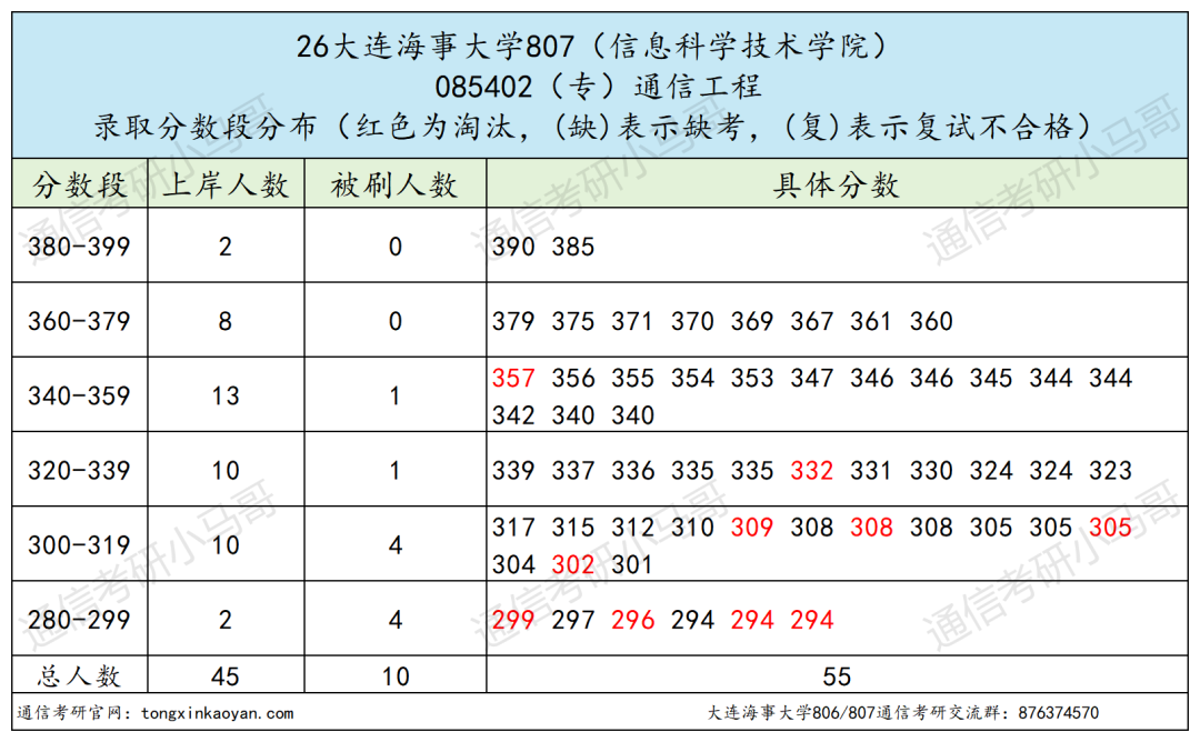 内卷严重，慎报！！