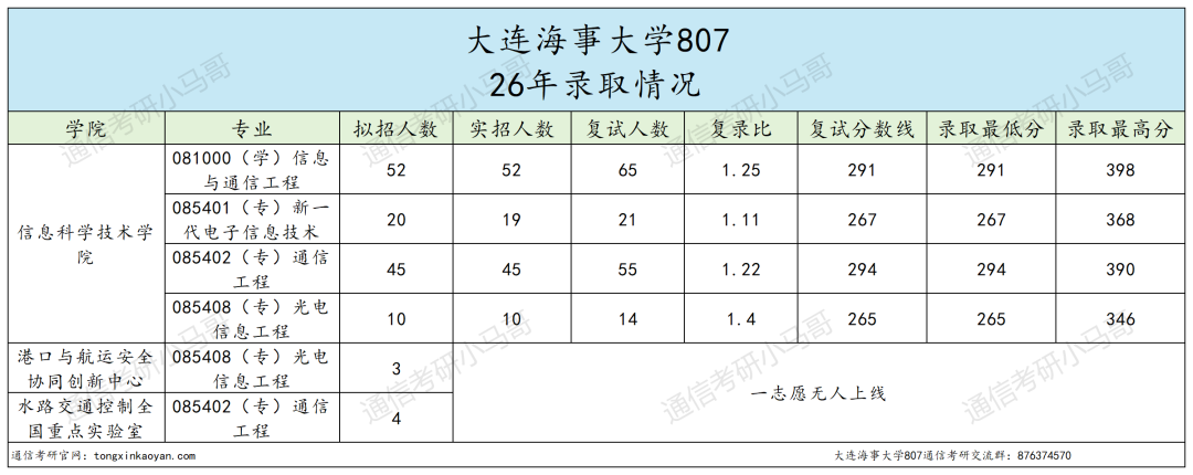 内卷严重，慎报！！