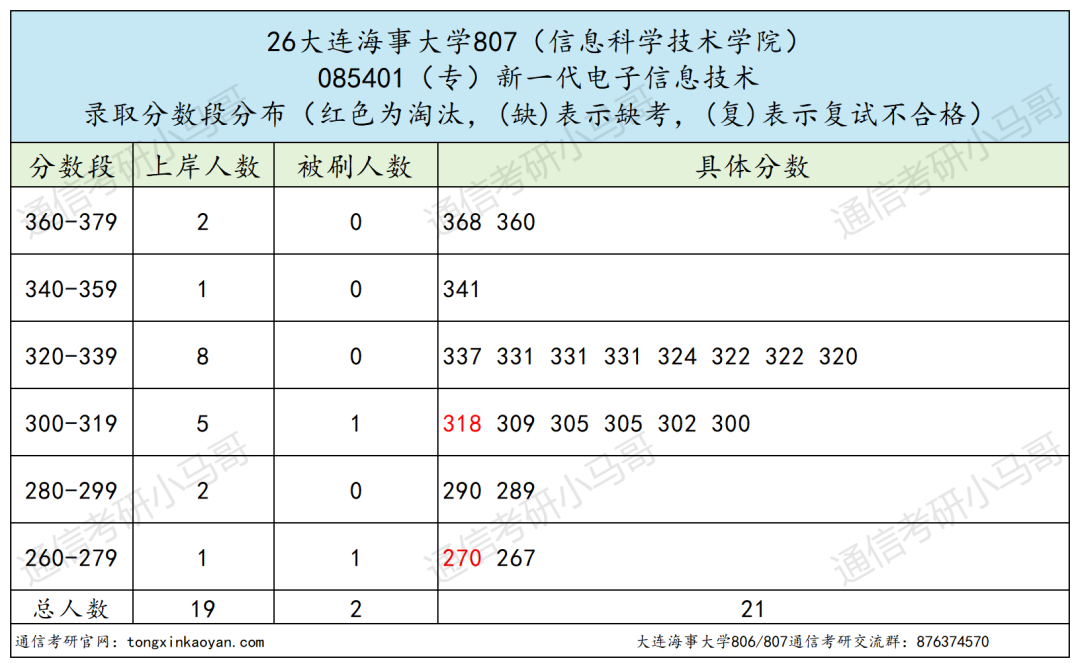 内卷严重，慎报！！