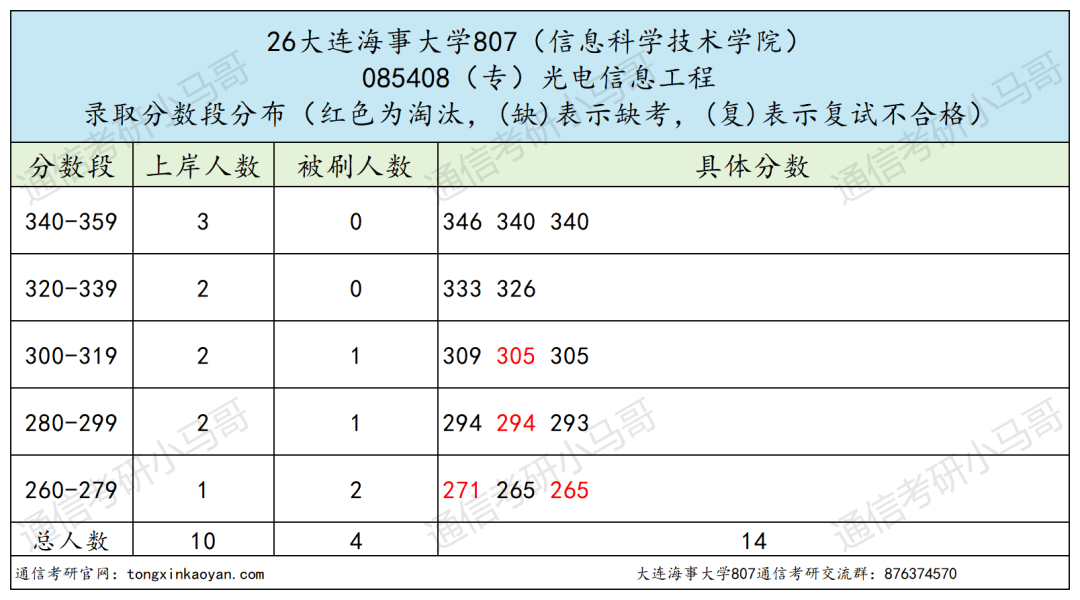 内卷严重，慎报！！