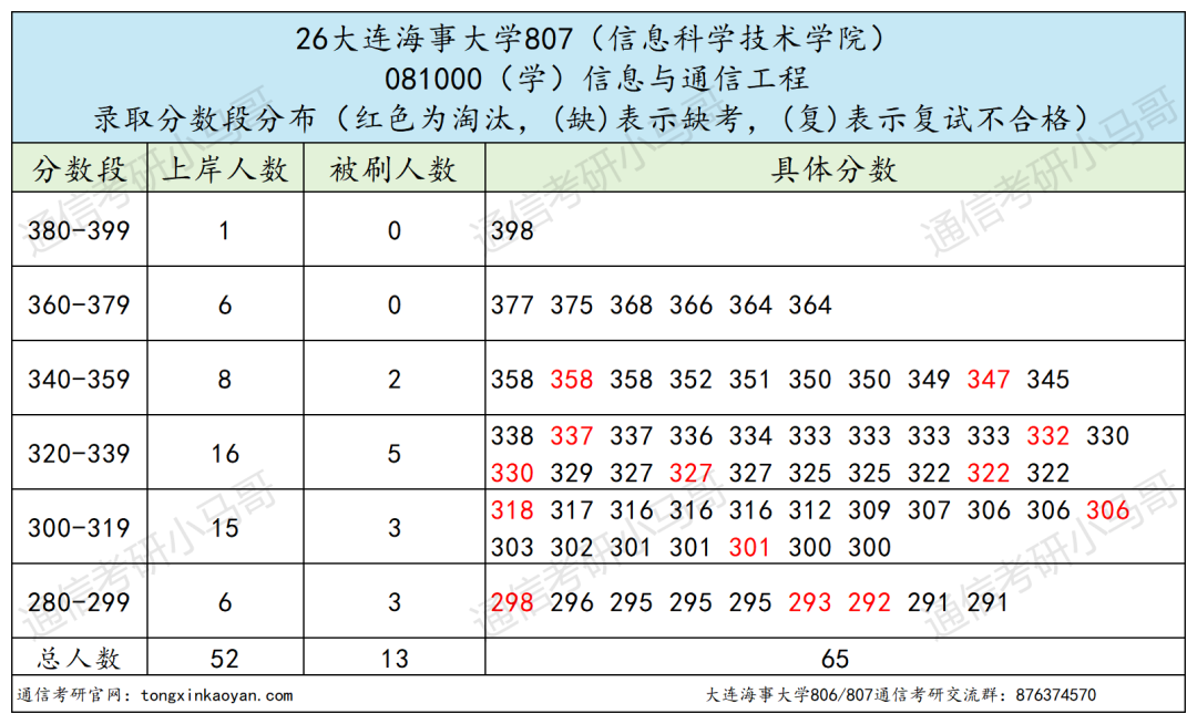 内卷严重，慎报！！