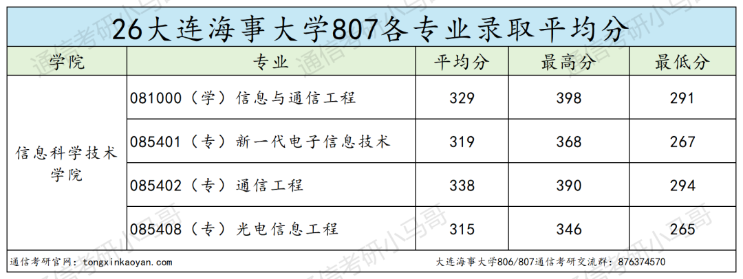 内卷严重，慎报！！