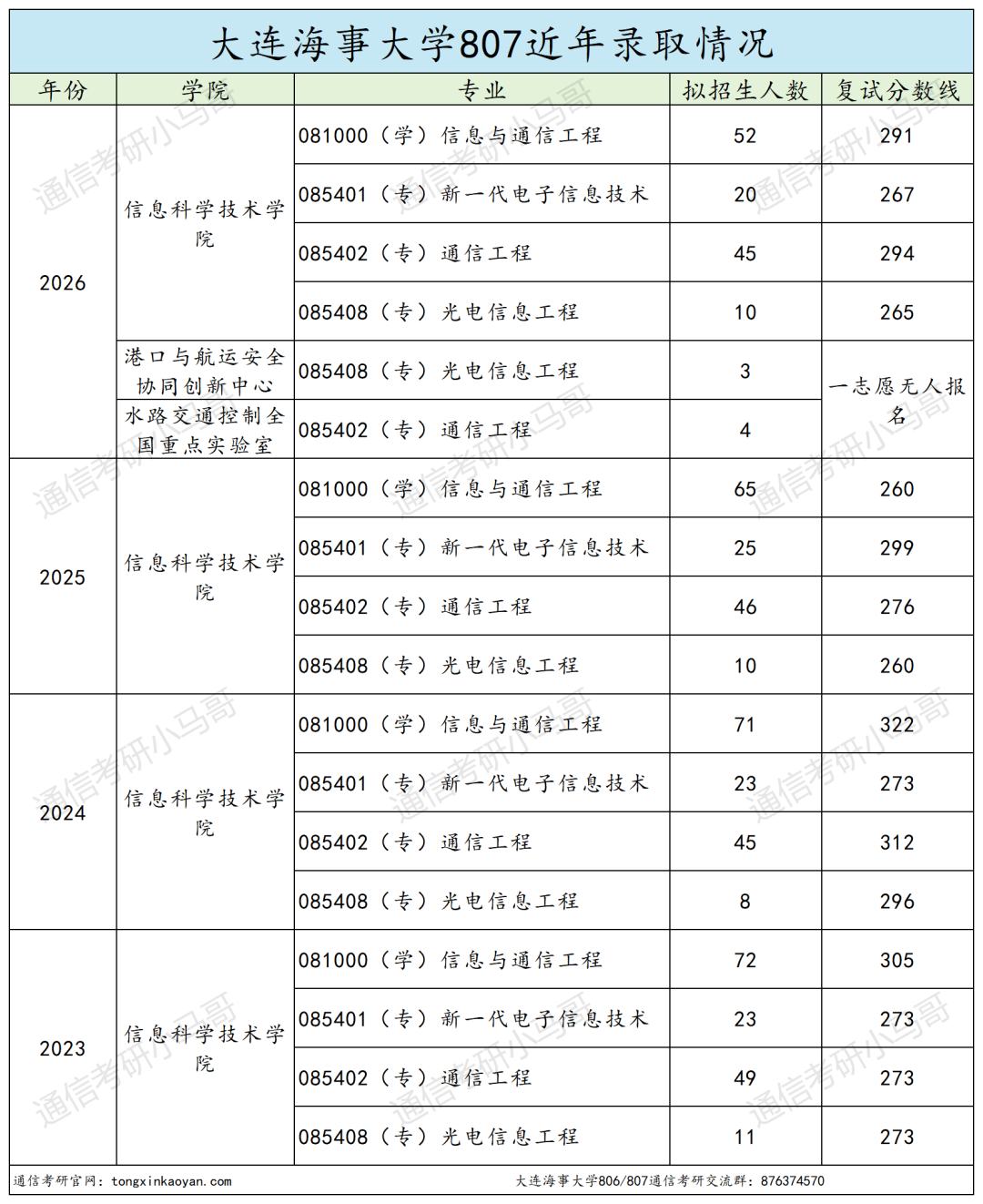 内卷严重，慎报！！