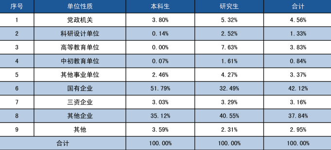 内卷严重，慎报！！