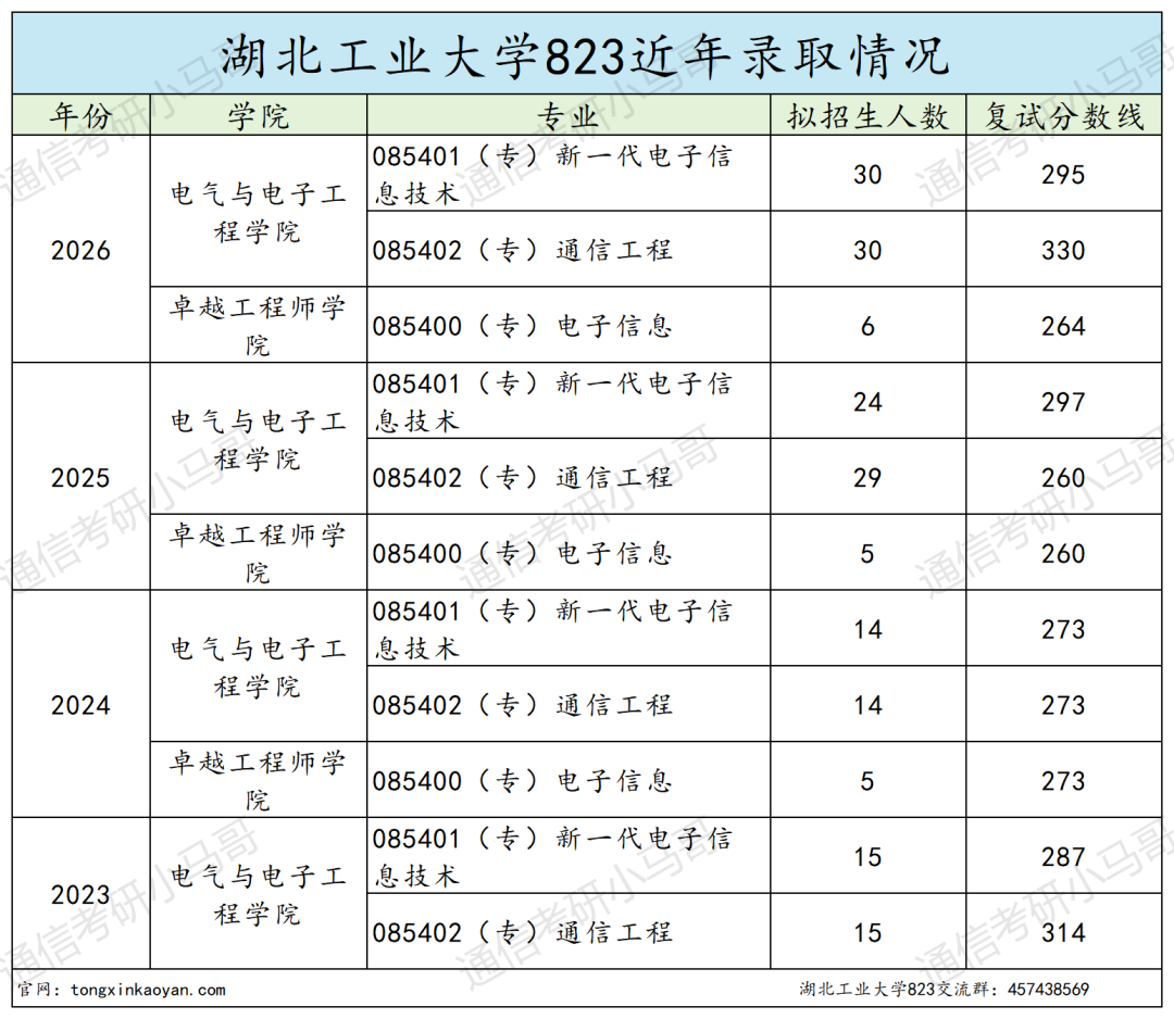 397，第三名复试被刷！！