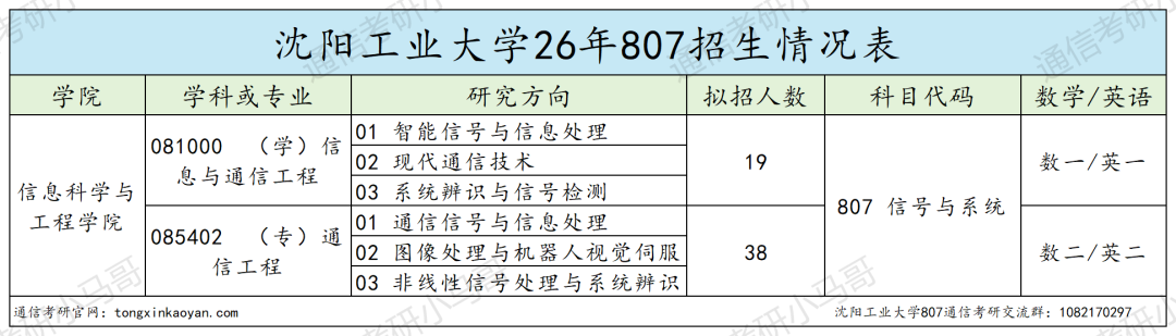 学硕全录,专硕大量不及格!