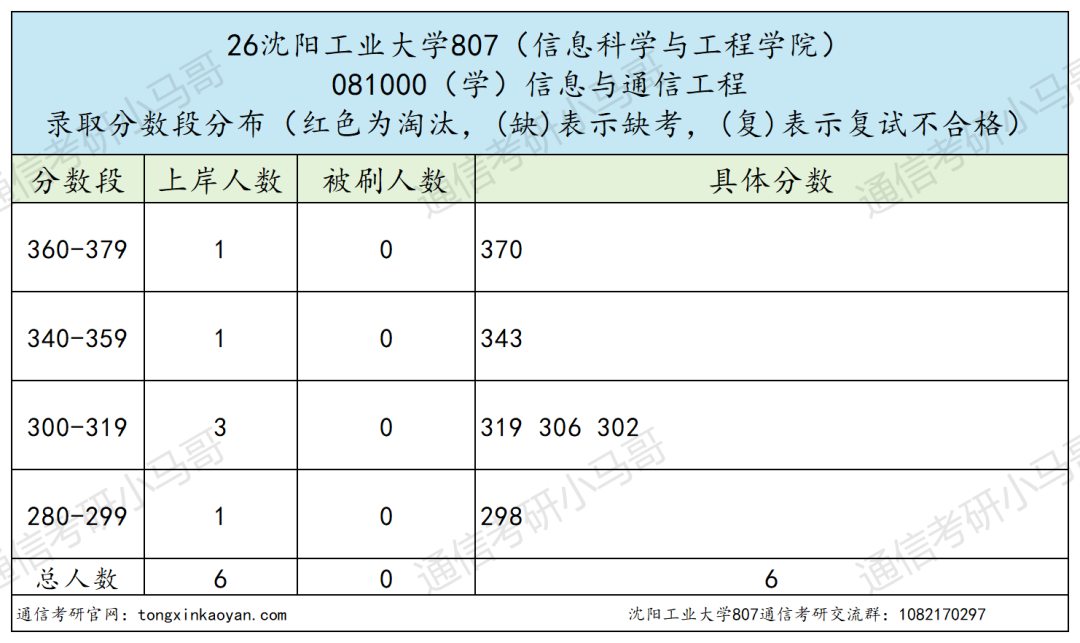 学硕全录,专硕大量不及格!