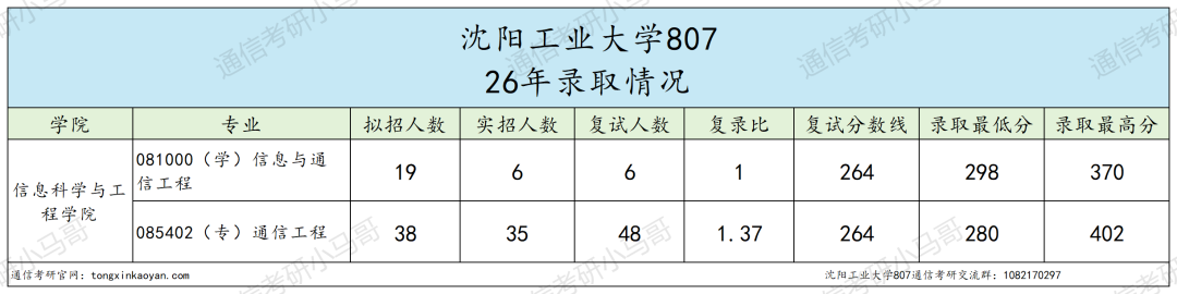 学硕全录,专硕大量不及格!