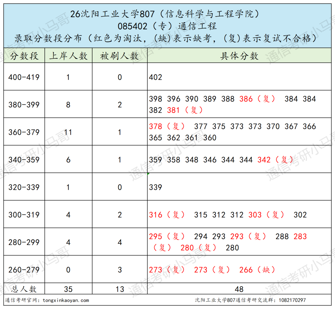 学硕全录,专硕大量不及格!