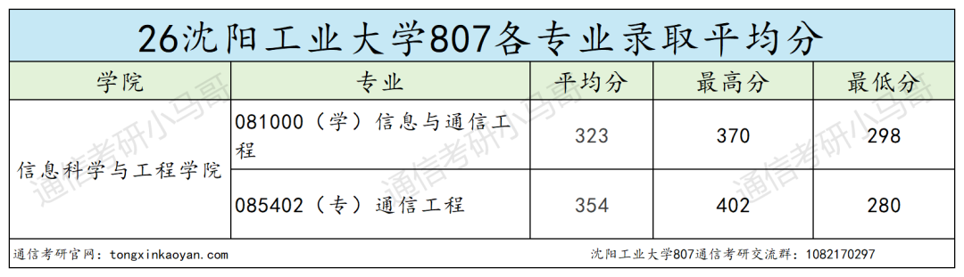 学硕全录,专硕大量不及格!