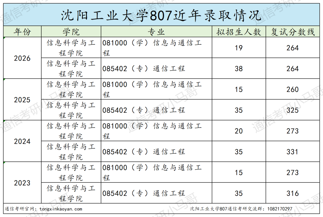 学硕全录,专硕大量不及格!