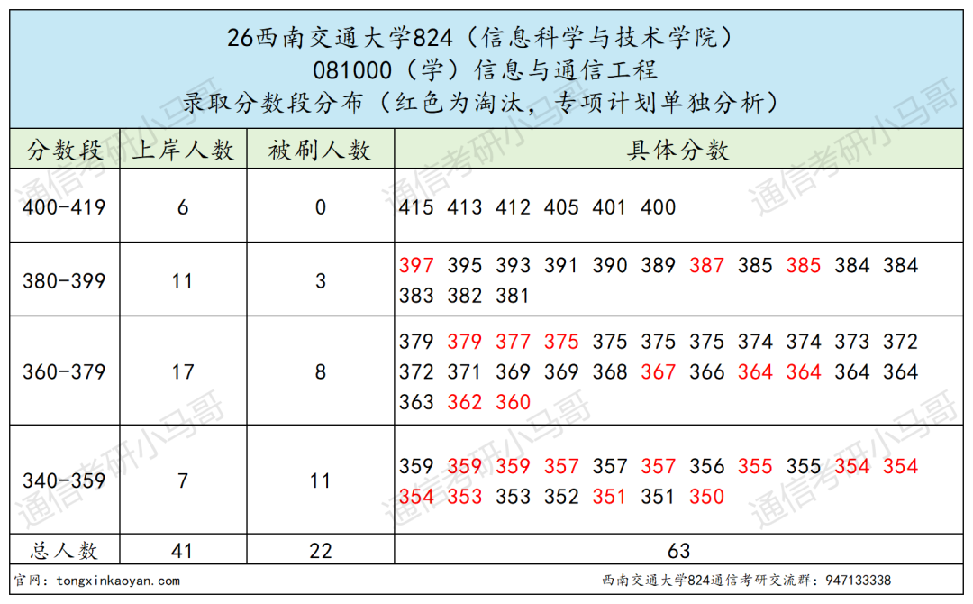超难!上岸很难!!!