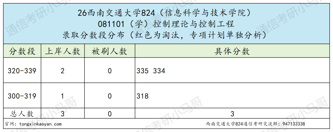 超难!上岸很难!!!