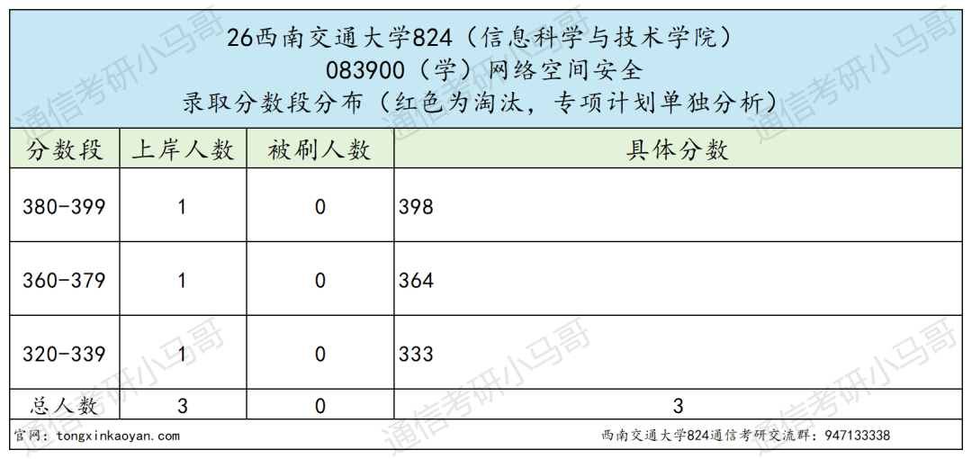 超难!上岸很难!!!
