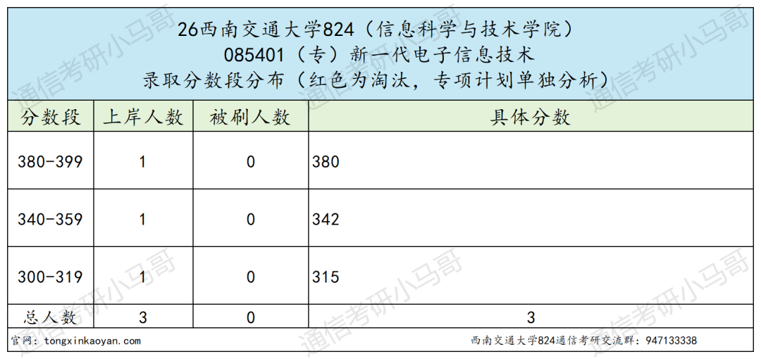 超难!上岸很难!!!