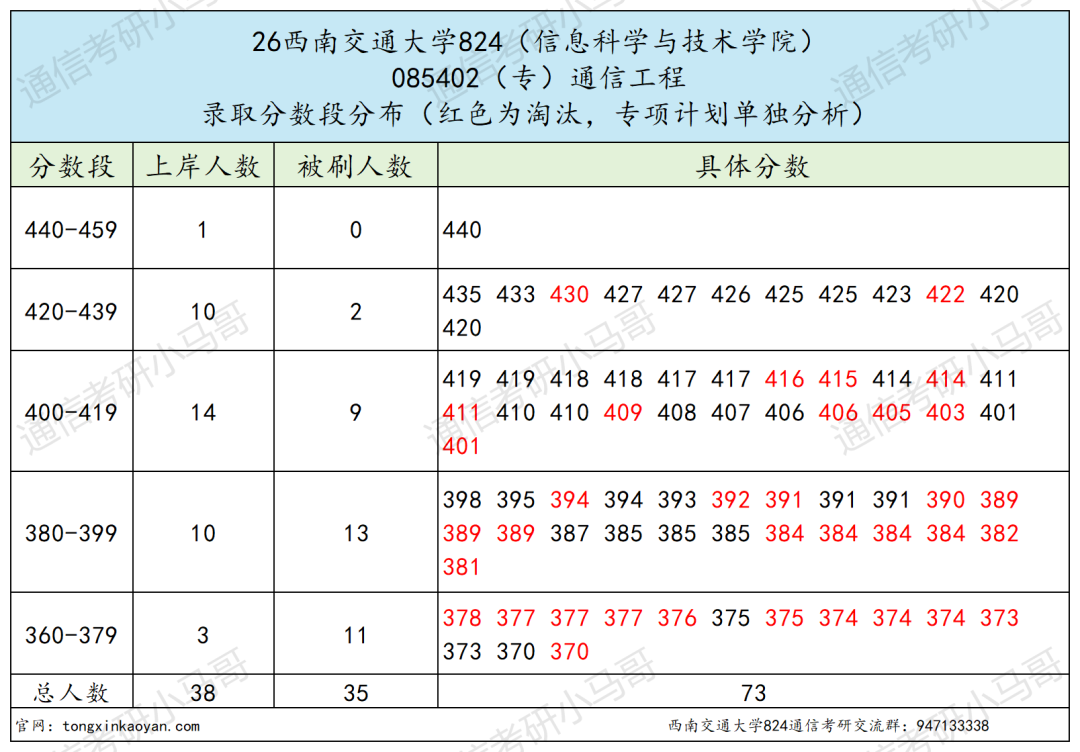 超难!上岸很难!!!