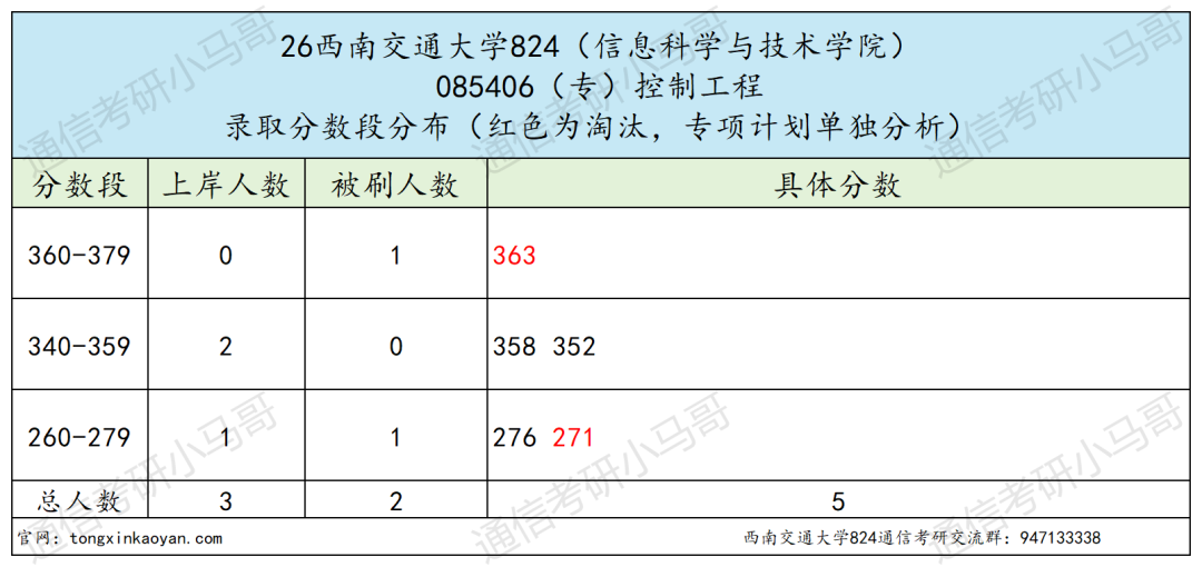 超难!上岸很难!!!