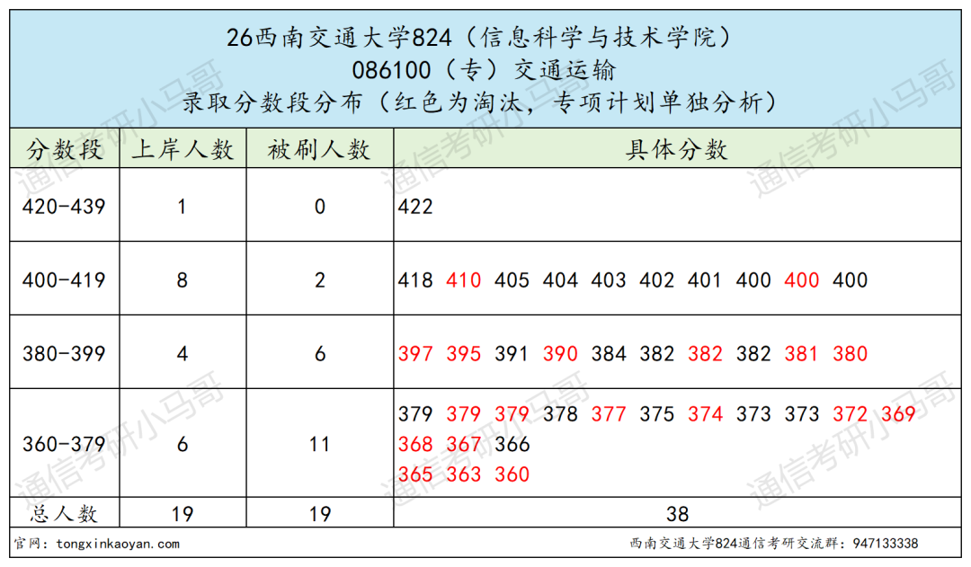 超难!上岸很难!!!
