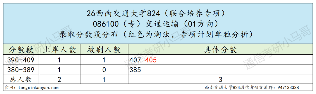 超难!上岸很难!!!