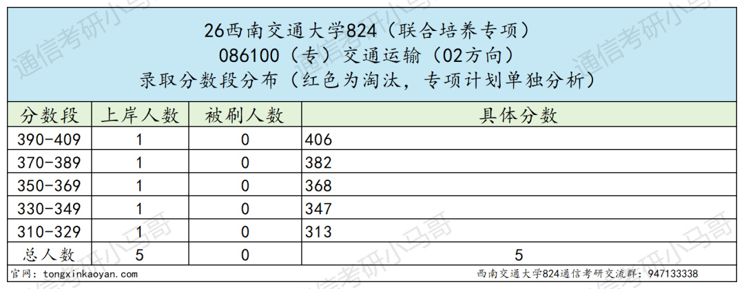 超难!上岸很难!!!