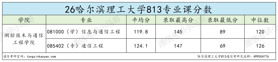 分数两极分化,专业课翻车多!!