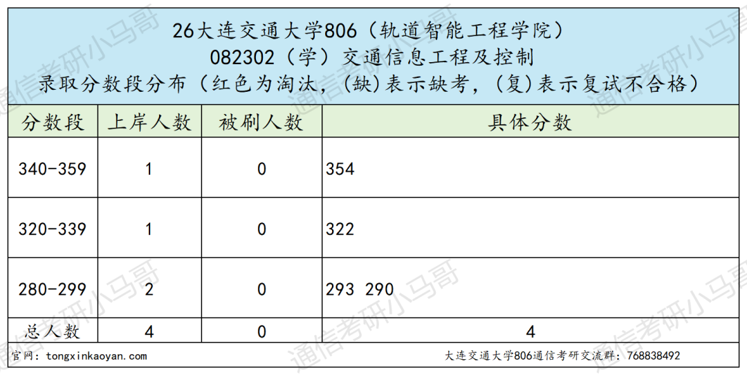 学硕爆冷全录!明年要炸!!