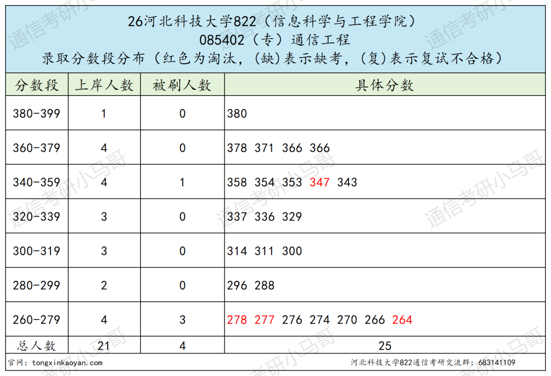 学硕爆冷全录,又一所!要炸!