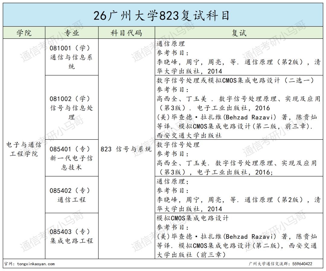 学硕0人过线,要爆!