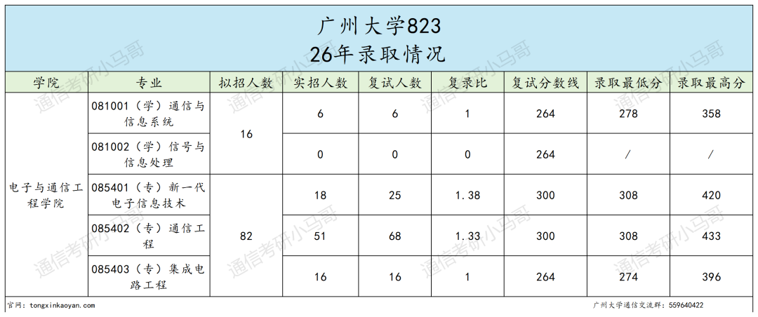 学硕0人过线,要爆!