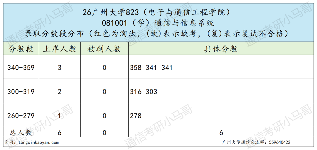 学硕0人过线,要爆!