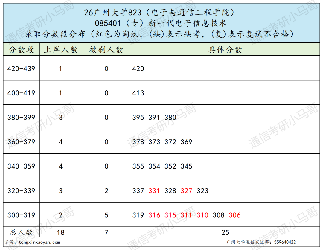 学硕0人过线,要爆!
