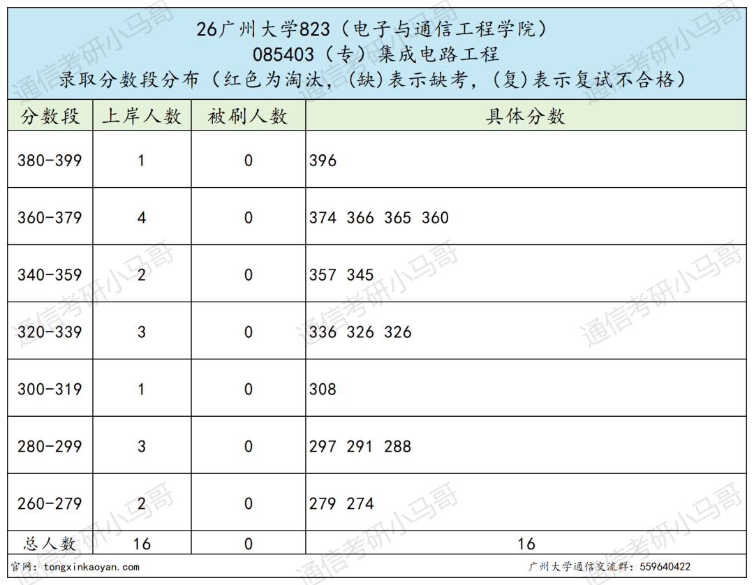 学硕0人过线,要爆!