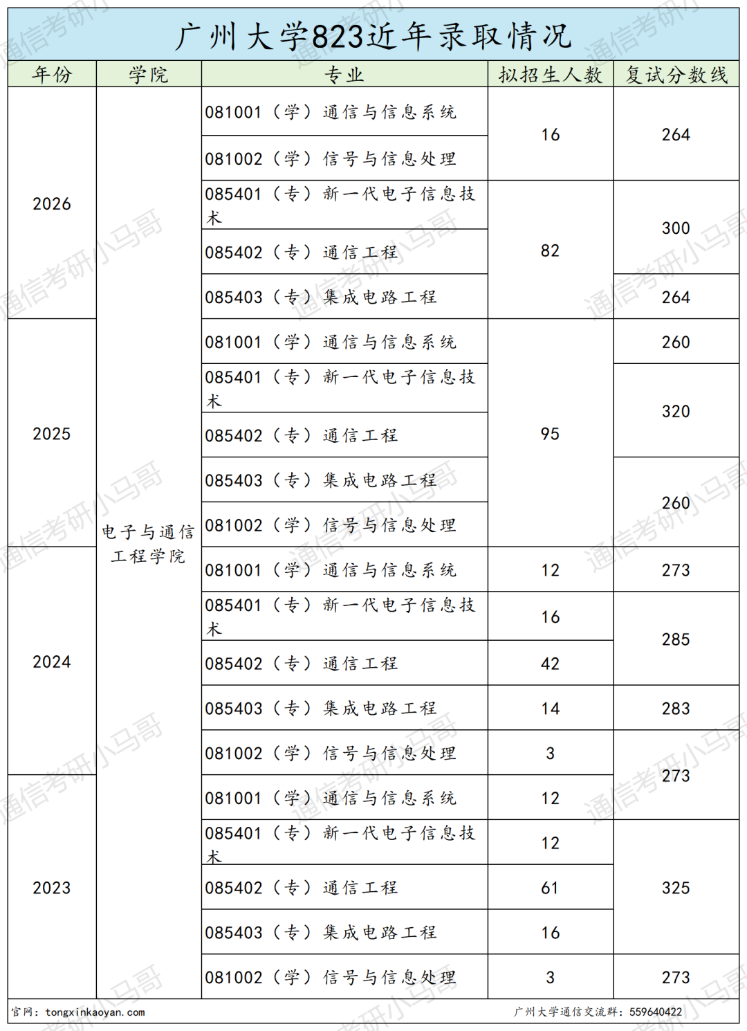 学硕0人过线,要爆!