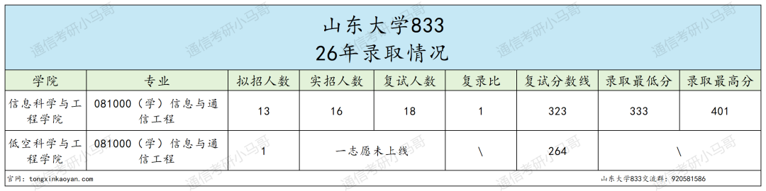 快跑!考两门,招生少!!