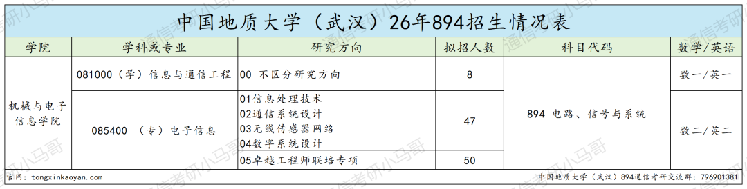 内卷严重!!复试难!