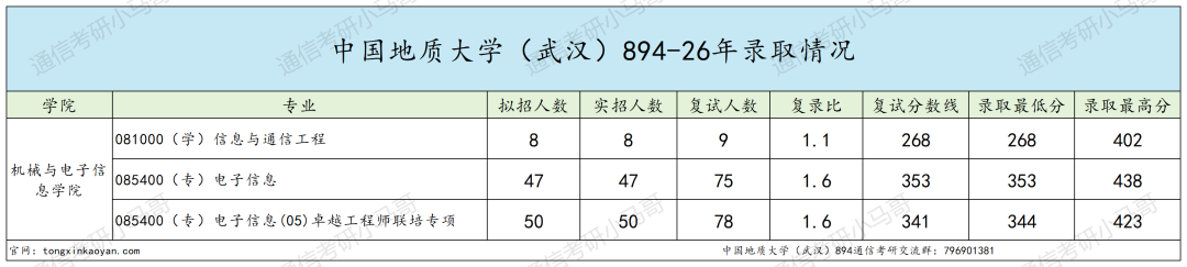 内卷严重!!复试难!