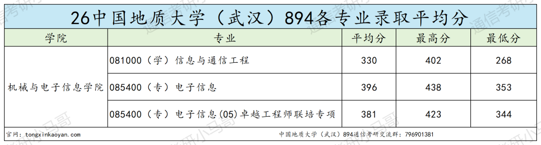 内卷严重!!复试难!
