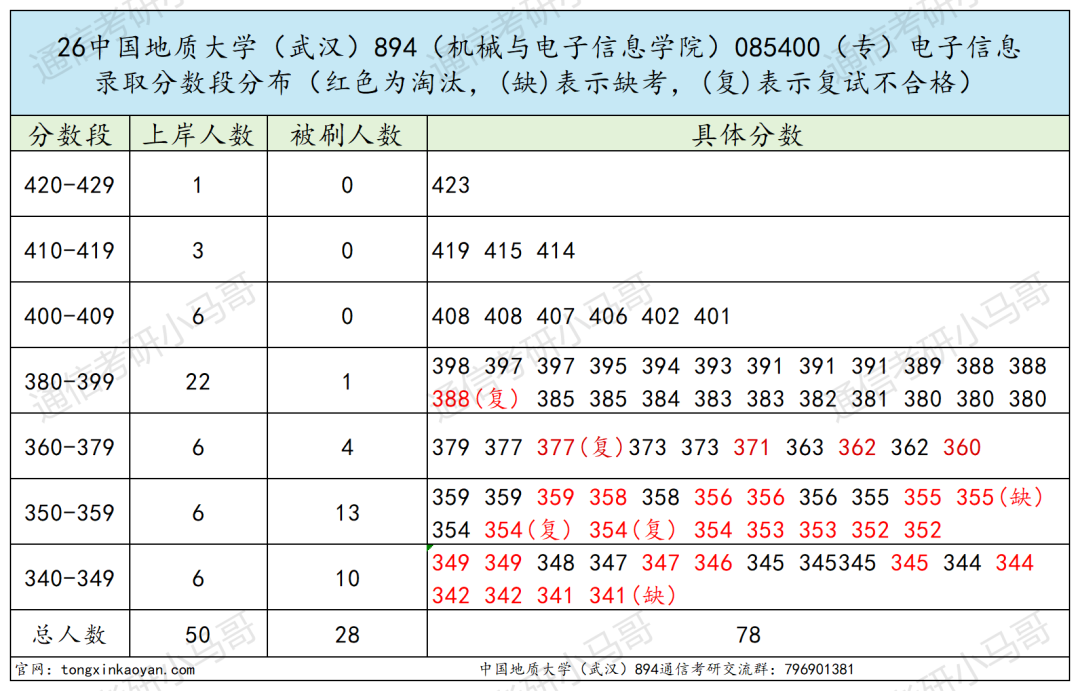 内卷严重!!复试难!