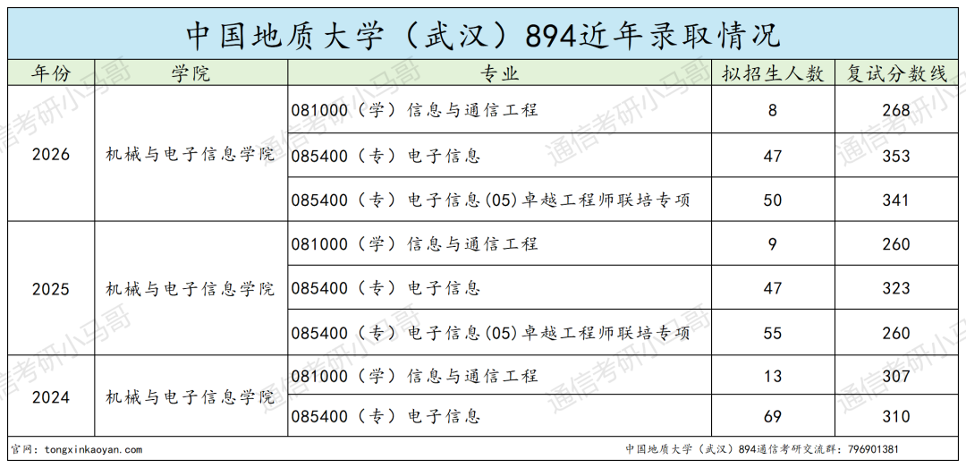 内卷严重!!复试难!